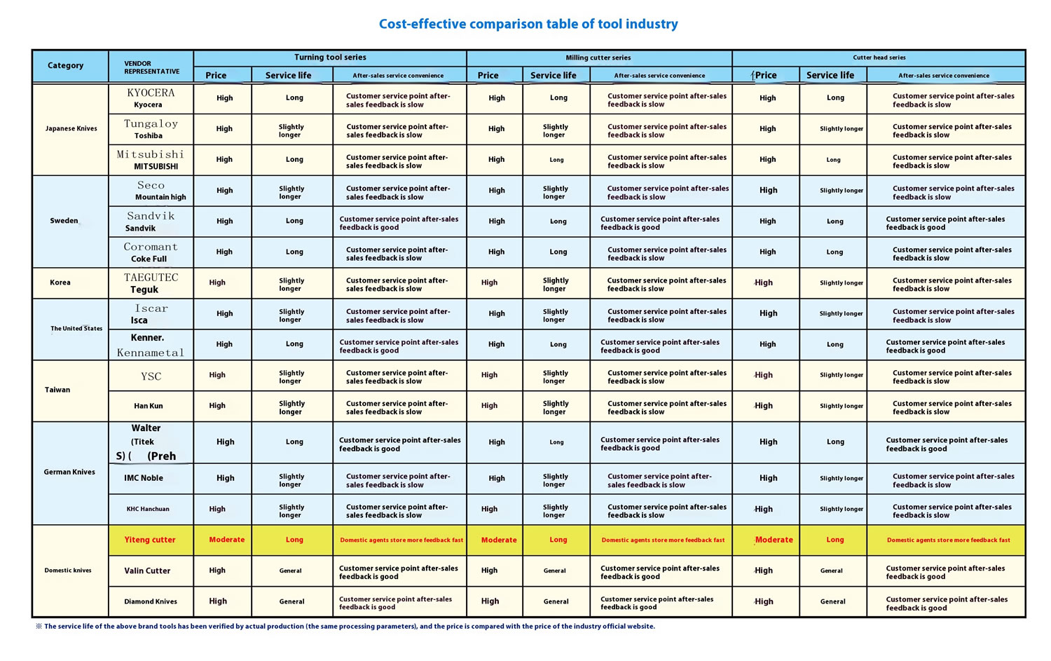 Cost-Effective Comparison Table Of Tool Industry